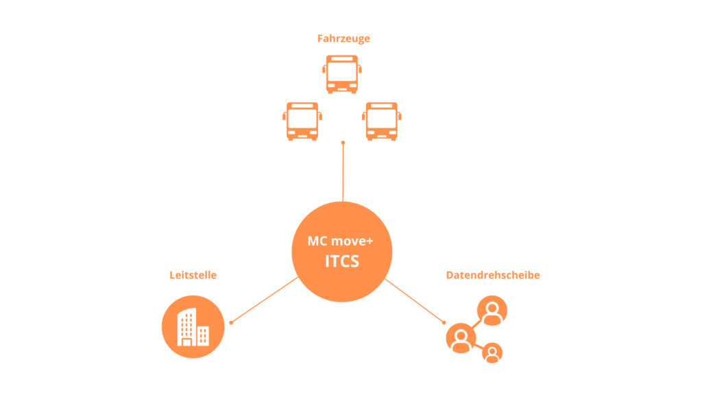 Funktionsweise ITCS / RBL als Grafik dargestellt
